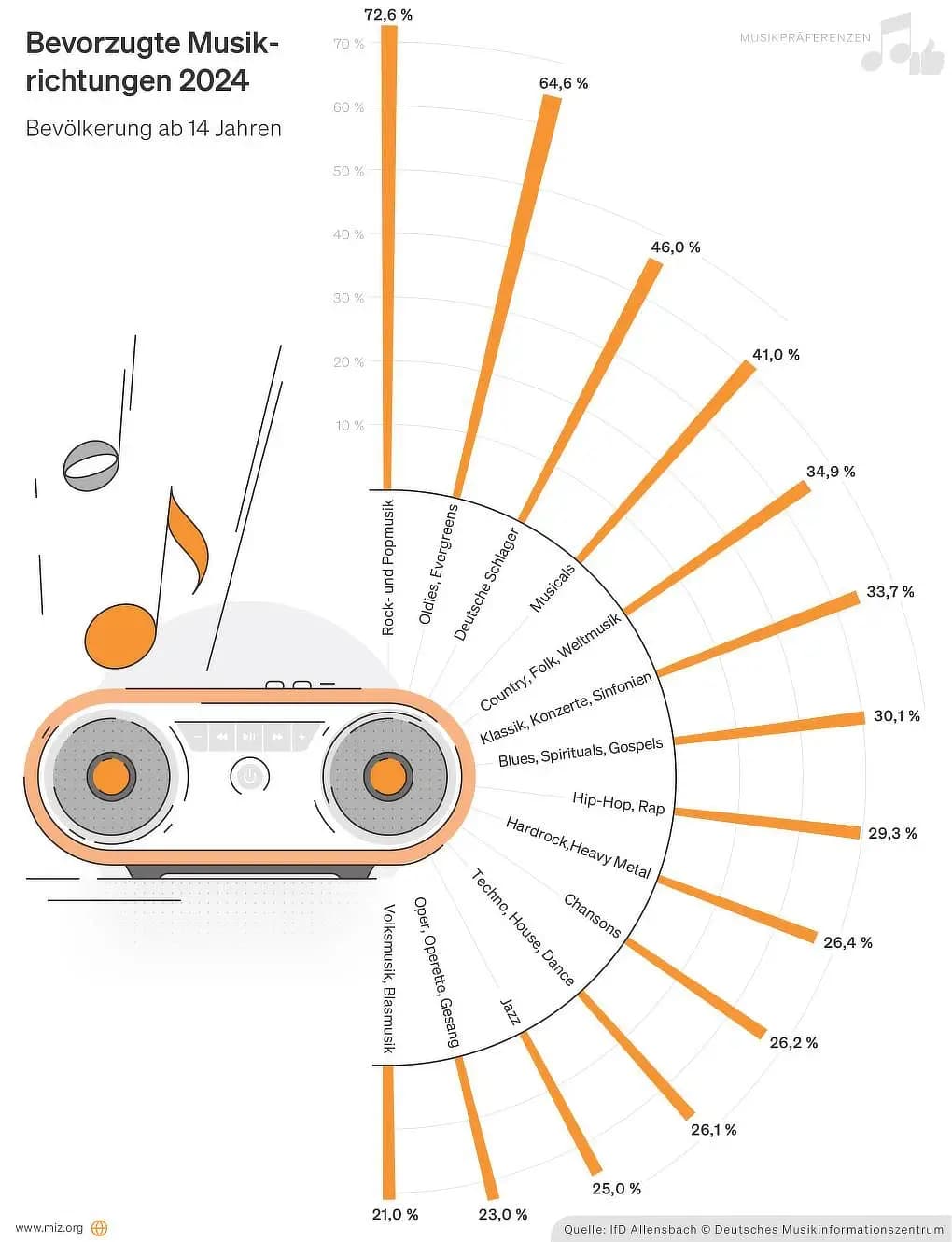 Musik – Präferenzen der Deutschen